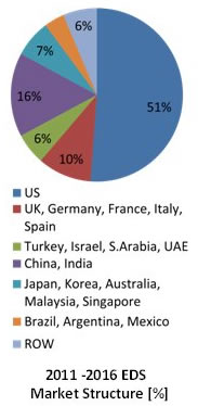 Global decontamination market billion