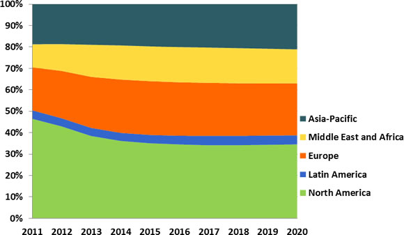 Non-Lethal Weapons (NLW): Industry, Technologies & Global Market – 2014-2020