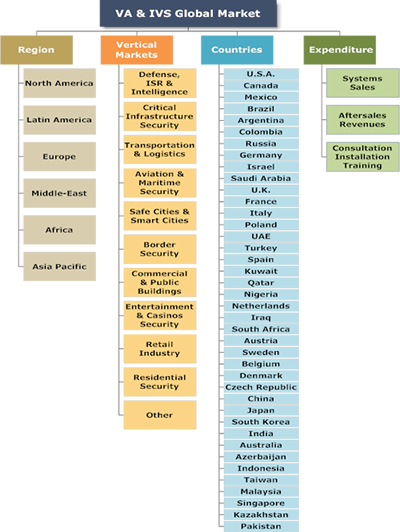 Global Video Analytics, ISR & Intelligent Video Surveillance Market-2015-2020 Global Video Analytics, ISR & Intelligent Video Surveillance Market-2015-2020