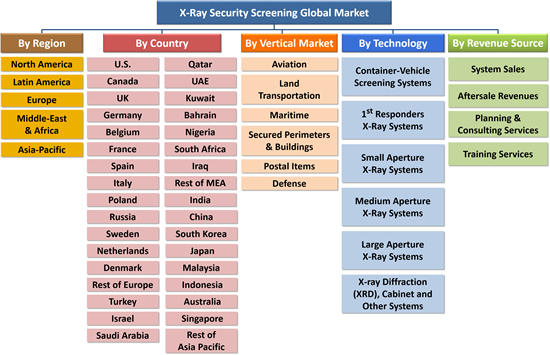 X-ray Baggage, Cargo, People, Container & Vehicle Screening Systems: Global Market – 2016-2021