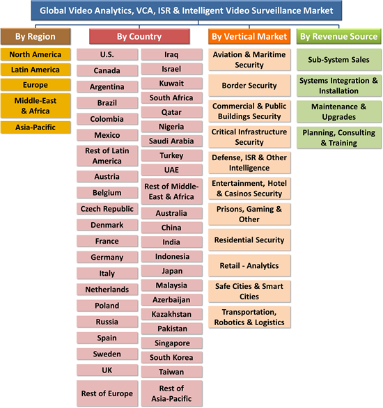 Global Video Analytics, VCA, ISR & Intelligent Video Surveillance Market - 2016-2022