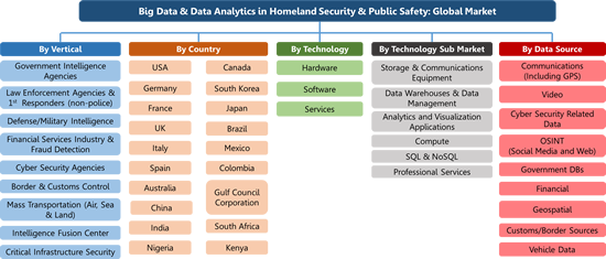 Big Data & Data Analytics, Homeland Security & Public Safety: Global Market 2017-2022