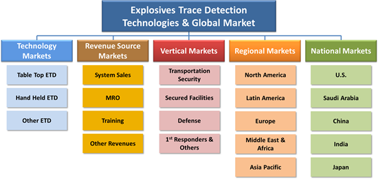 Explosives Trace Detection Technologies &  Global Market - 2017-2022