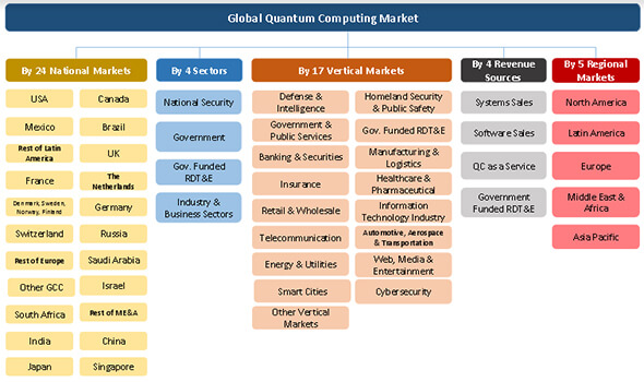 Quantum Computing Technologies & Global Market - 2017-2024 Quantum Computing Technologies & Global Market - 2017-2024