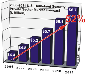 private sector of homeland security industry