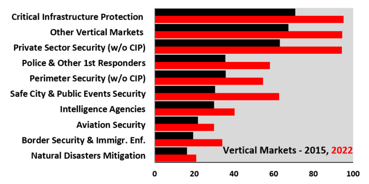 Global Homeland Security & Public Safety Industry, Technologies ...