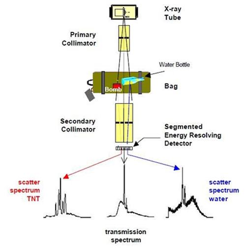 Tomographic XRay Diffraction Explosives Detection Technologies