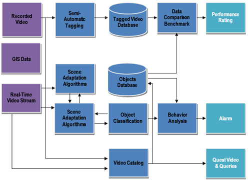 Video Content Analysis – VCA | Homeland Security Market Research