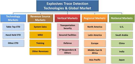 Explosives Trace Detection Market & ETD Technologies ... diagram thermo fisher 