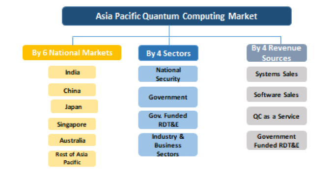 Asia-Pacific Quantum Computing Technologies & Market