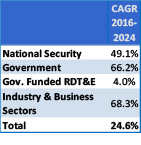 Global Quantum Computing Market by Sector - 2016-2024 CAGRs [%] by Sector