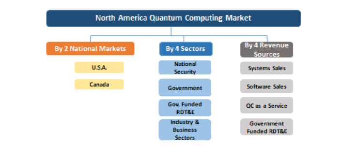 North America Quantum Computing Market Vectors