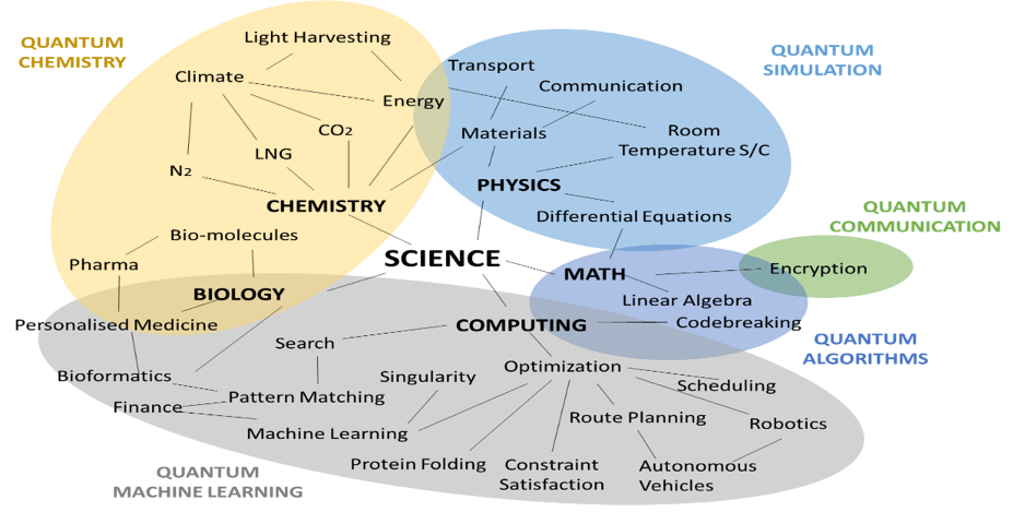 Quantum Computing Will Transform Almost Every Aspect of our Technology, Science, Economy & Life