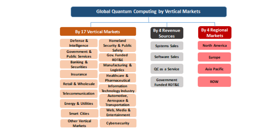 Quantum Computing by Vertical Market Organogram