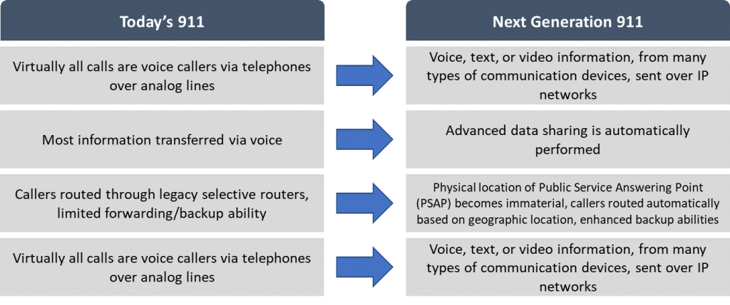 Today's 911 vs. NG911 Technologies