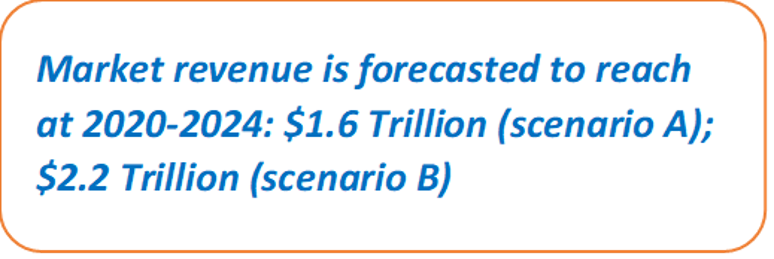 Market size estimations by scenario - $1.6 Trillion to $2.2 Trillion